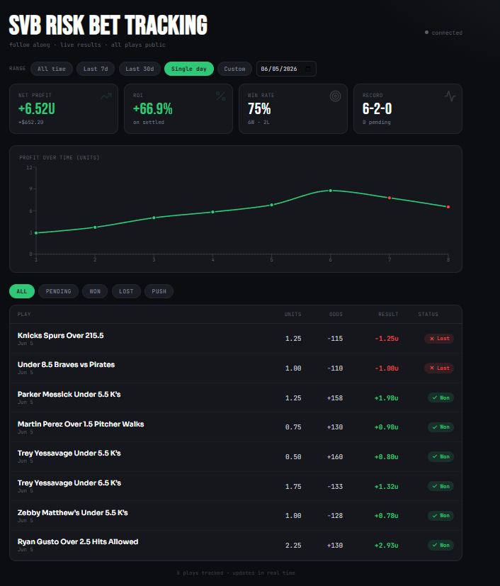 ManiBetz's tweet photo. Model absolutely killed it today. Going through the whole card:

Tracked Player Props 6/6:
✅ Parker Messick Under 5.5 K's 1.25u (+158) → +1.98u 
✅ Martin Perez Over 1.5 Walks  .75u (+130) → +0.98u 
✅ Trey Yessavage Under 5.5 K's  .5u (+160) → +0.80u 
✅ Trey Yessavage Under 6.5 K's 1.75u (-133) → +1.32u 
✅ Zebby Matthew's Under 5.5 K's 1u (-128) → +0.78u 
✅ Ryan Gusto Over 2.5 Hits Allowed 2.25u (+130) → +2.93u

❌ Knicks/Spurs Over 215.5 (-115) → -1.25u 
❌ Under 8.5 Braves/Pirates (-110) → -1.00u

6-2 • +6.52u • +66.9% ROI
https://t.co/dMwZ2sukB4
(full dashboard with all my plays since 06/01/2026)