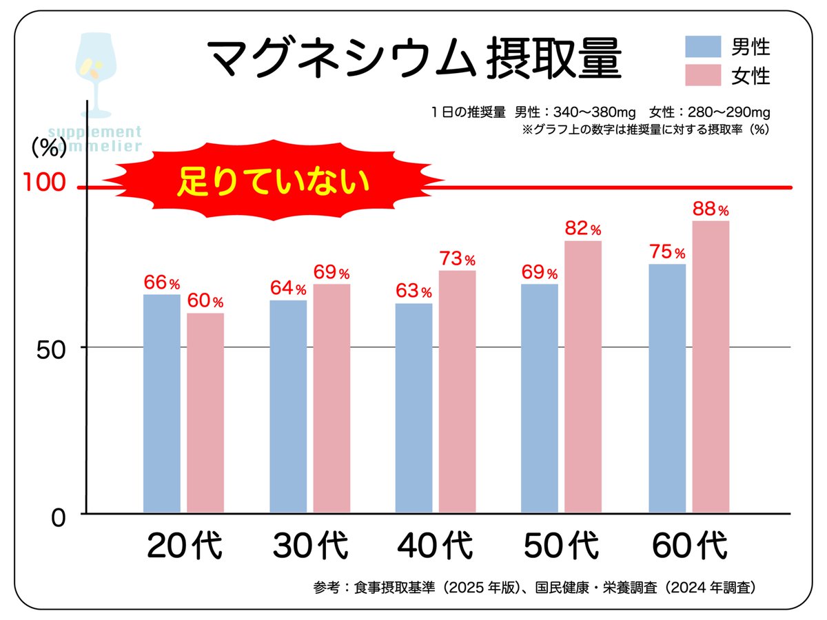 supplemiya's tweet photo. ⚠️2026年版・マグネシウムの働き⚠️ 

マグネシウムは600種類以上の酵素の働きを調整し
  
・エネルギーの産生 
・遺伝子の働きの調整 
・抗炎症作用 
・血糖値の安定 
・血圧の調整 
・筋肉の働きの調整 
・神経伝達 
・睡眠ホルモン産生 
・抗ストレス 
・骨や歯の材料に 
・脳機能の正常化  

などに関わる超重要なミネラル。  

以前は「300種類以上」と言われていましたが、近年はさらに多くの働きがあることがわかってきて、論文等でも600以上の文字が出てきているので、図も一緒に修正してみました☺️

なお、まだ未確定なので図には入れませんでしたが、もしかしたら近い将来マグネシウムの新しい働きとして言われるかもしれないのが  

「マグネシウムはビタミンDを産生する腸内細菌を助ける」  

これまでの栄養学の常識である  

「ビタミンDは紫外線から肌で作る」 
「腸内細菌が作るビタミンはB群とK」  

を覆すかもしれない研究結果が今少しずつですが、出始めています。  

マグネシウムの詳しい働きや、最新情報にご興味のある方は、フォローしてお待ちいただければと思います☺️