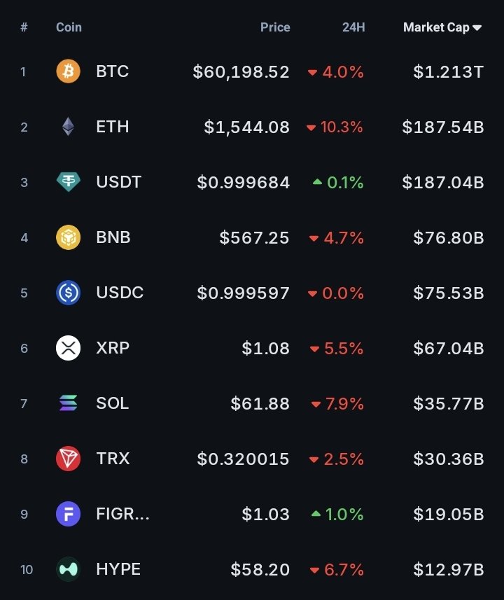 CryptoCoBean's tweet photo. USDT coming for the jugular https://t.co/dkSnbTDMXD