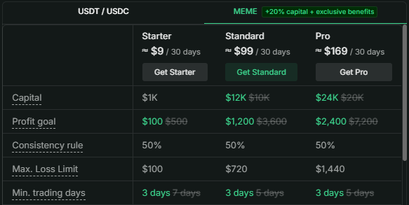 titikmulainft's tweet photo. If you think @AceTrader evaluation is too hard, we just made it easier.

✅ Profit target reduced from 30% → 10%
✅ Minimum trading days reduced from 5 → 3
As for me?

I blew my funded account during the recent market dump 😅

But that's trading.
Already on my way to earning another funded account.

Who's taking the challenge? 👇

Join me here, use my code TITIKMULAI for 10% off your first purchase: https://t.co/dhrLhBDX1n