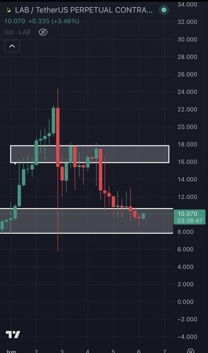 MisterLukeCrypt's tweet photo. Took partial profits on my $LAB short because we are trading around some kind of support, but knowing that all of this could be manipulated by the $LAB team, I left the position running in case it crashes to zero. #trading #crypto https://t.co/QJE7vxGK8W