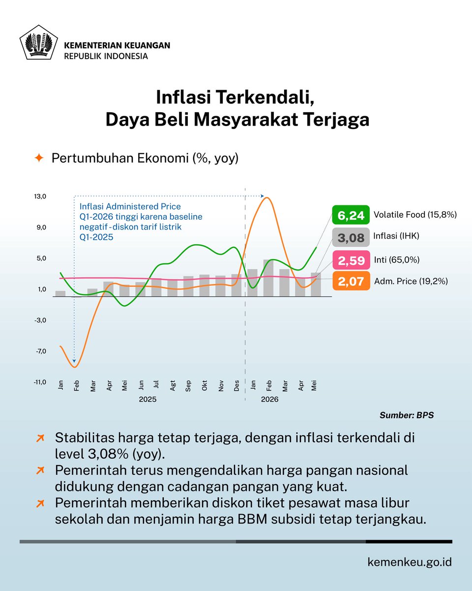 KemenkeuRI's tweet photo. Hingga Mei 2026, indikator ekonomi dalam #APBNKita menunjukkan sinyal positif.

Kepercayaan masyarakat terhadap kondisi ekonomi tetap kuat, tercermin dari konsumsi yang tumbuh dan penjualan kendaraan yang menunjukkan kinerja solid. 😇

#UangKita https://t.co/fGeFNJuOdg