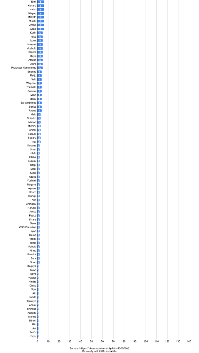 homuhomu0's tweet photo. #ブルアカ #BlueArchive 
Blue Archive C108 individual student doujinshi count, full chart. First one that's been going around was made when I was very tired so Miyo is back. Once again the data is not 100% accurate so take it with a grain of salt.

Kei sweep... https://t.co/hag7okzSdz
