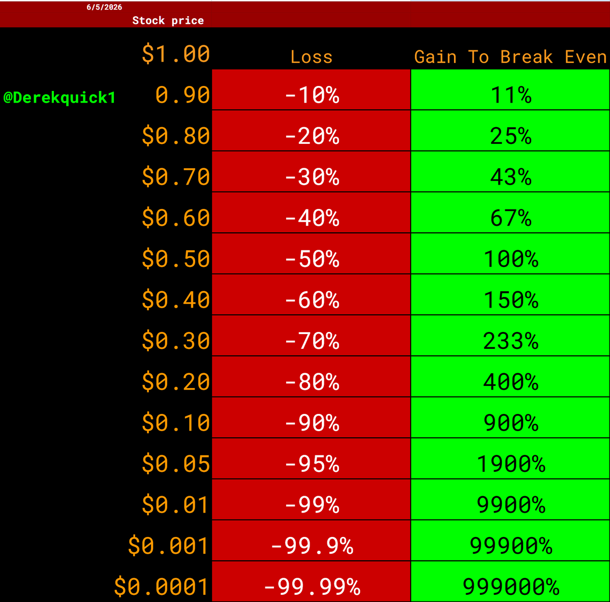 derekquick1's tweet photo. I'll leave this here. Remember, in 2022 some stocks fell as much as 98%. A 98% loss requires a 4,900% gain just to break even. Free cash flow over everything. $EGG   $FCEL $NBIS $MU $SNDK https://t.co/C969H2uzAA