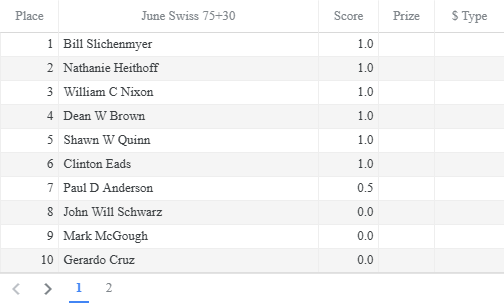cschessnews's tweet photo. #ColoradoSprings #Chess Club's                          

June Swiss 75 results🏅 
https://t.co/w5tq2PmJkL https://t.co/LcwlA8jcxB