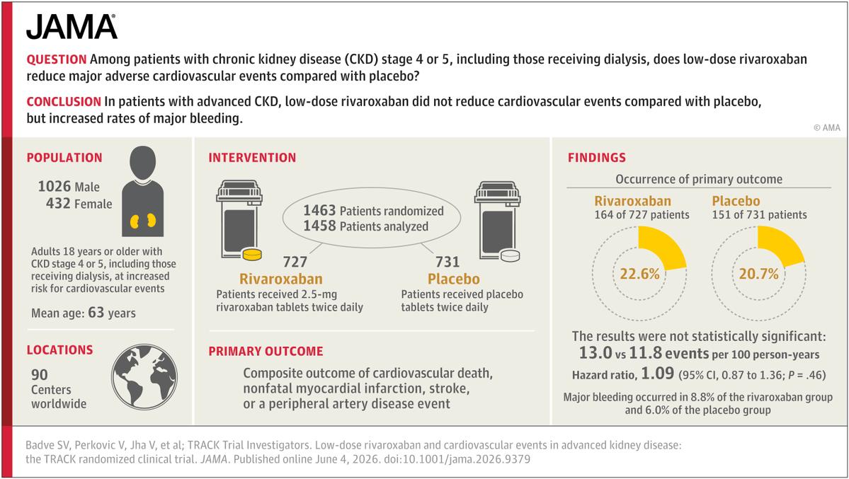 JAMAInternalMed's tweet photo. From @JAMA_current: Among adults with advanced chronic #kidney #disease (#CKD) stage 4 or 5 or on #dialysis, low-dose rivaroxaban did not lower #cardiovascular risk but did raise major bleeding rates, supporting guideline caution in this group. 

https://t.co/LP2L4StZDr https://t.co/UrKILQeC6V