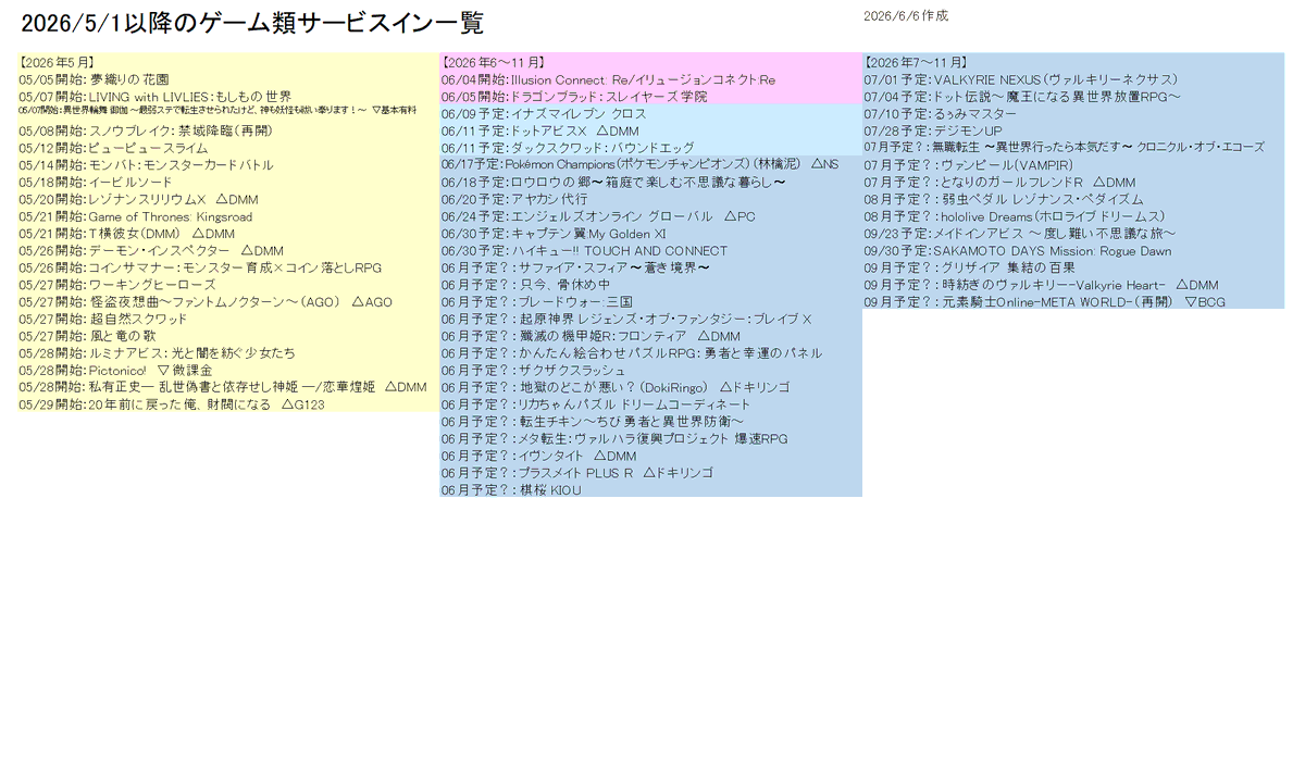 hamurobo's tweet photo. 6月1週のサービス開始・���ービス終了情報まとめ
何か漏れてたら遠慮なくリプしてください

#サービス開始
#イリュコネ　※Re
#ドラガク

#サービス終了
#最強三国
#チェリーテイル　※FANZA版のみ
#ウィチクロ
World War 3
#ネクブラ
#ぱずでれ https://t.co/fTEbbVAN66