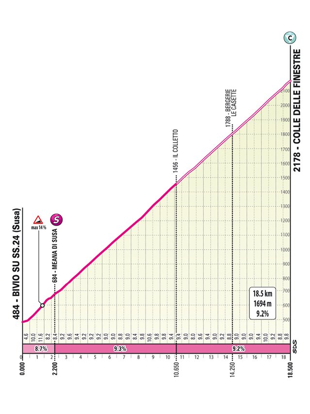 ciclismoyvatios's tweet photo. Su majestad Finestre hoy en el @girowomen
 Acumulado de 2.800m en 105 km. Van der Breggen vs Bollering. Interesante. https://t.co/uLaNbrT2kQ