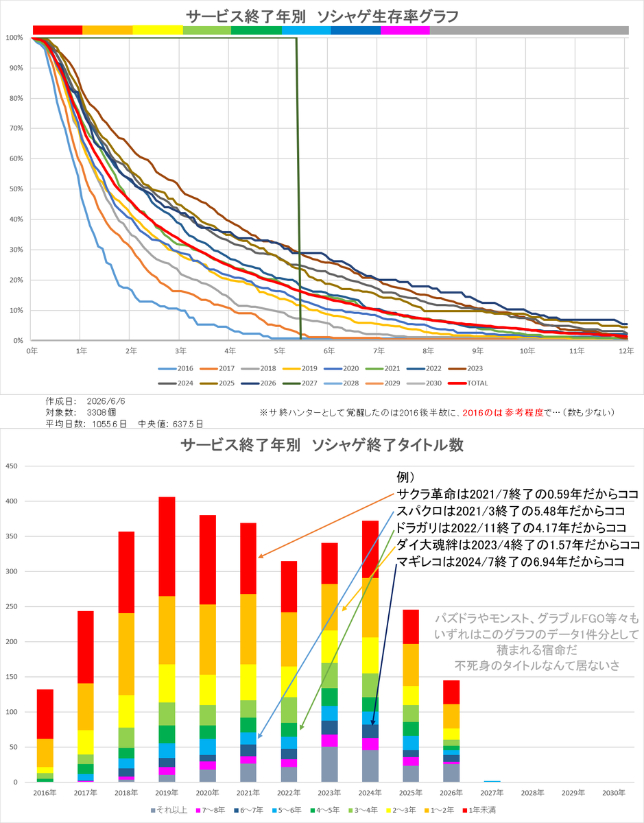 hamurobo's tweet photo. 6月1週のサービス開始・���ービス終了情報まとめ
何か漏れてたら遠慮なくリプしてください

#サービス開始
#イリュコネ　※Re
#ドラガク

#サービス終了
#最強三国
#チェリーテイル　※FANZA版のみ
#ウィチクロ
World War 3
#ネクブラ
#ぱずでれ https://t.co/fTEbbVAN66