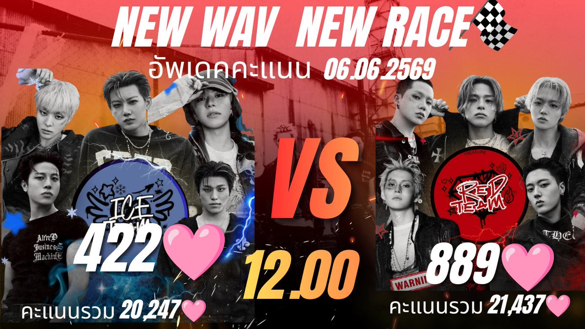 TEUFYth's tweet photo. 🚘 New Wav New Race  🏎
อัพเดตคะแนน 06.06.2569
เวลา  12.00 น 

TEAM ICE  :  422 🩷
TEAM RED :  889 🩷

ทีม RED เริ่มต้นวันด้วยการนำแบบทิ้งห่างค่อนข้างเยอะเลยค่ะ ICE อย่ายอมแพ้นะคะ วันนี้เหลือเวลาให้เก็บคะแนนอีกหลายชั่วโมง เรียกกำลังเสริมมาด่วนๆค่ะ

วันนี้เป็นวันที่ 6 ของการเก็บคะแนนในรายการเพลง และการแข่งขัน New Wav New Race ทึเมที่ยังไม่ได้เข้าชีทหากมีเวลามาเปิดสตรีมกันนะคะ ทุกการสตรีมจะช่วยเพิ่มคะแนนให้ TREASURE ในรายการเพลง  ทีมกะกลางวัน ขอเอเนอจี้เยอะๆกว่านี้ค่ะ 🔥🔥🔥🔥
#IFIดิพี่NewWavดิว๊า
#TREASURE @treasuremembers
#IFIสตรีมยูสตรีม