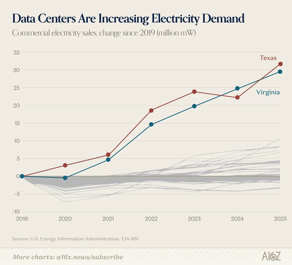 danjohnhunter's tweet photo. Data centers are straight-up rewiring America’s electrical grid. https://t.co/lEyktBWzRt