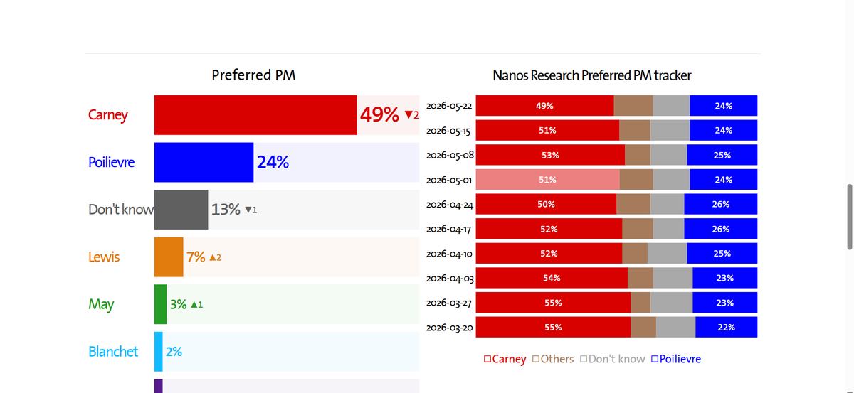 TapperJohn23av's tweet photo. @kapital_kat @PierrePoilievre @PierrePoilievre is in a close 2 way race with Don't Know from the Grey Party for 2nd place.. aka winner of the Losers! https://t.co/KKN1N2HVnA