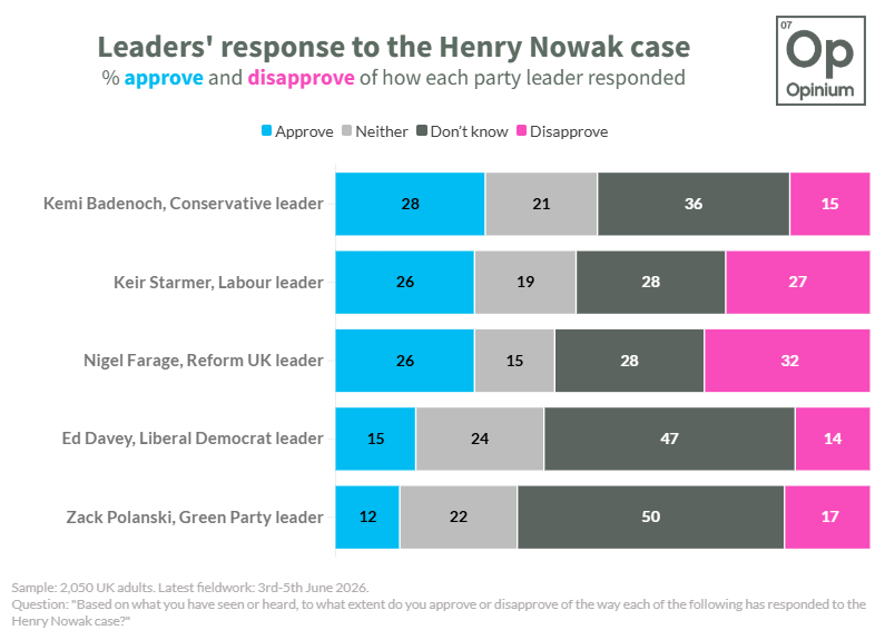OpiniumResearch's tweet photo. 🚨 Latest Opinium @ObserverUK poll 🚨

Kemi Badenoch received the most positive ratings for her response to the Henry Nowak case (+12 after rounding).
Nigel Farage received the lowest (-6).

Yet perhaps most striking is how many voters remain undecided or don't know. https://t.co/3ACVaCBT91