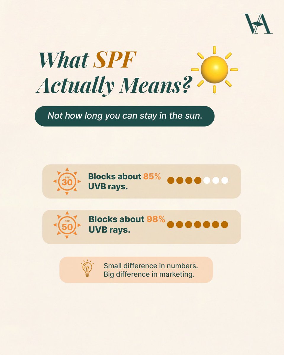 vantatva's tweet photo. Be honest...
Do you choose sunscreen based on the SPF number or how it feels on your skin?

The best sunscreen is the one you'll wear every day.
Drop your go-to SPF below!

#SPF50 #SunscreenTips #SkinCare #HealthySkin #Vantatva #SPF #Sunscreen https://t.co/AInGsm6g6s