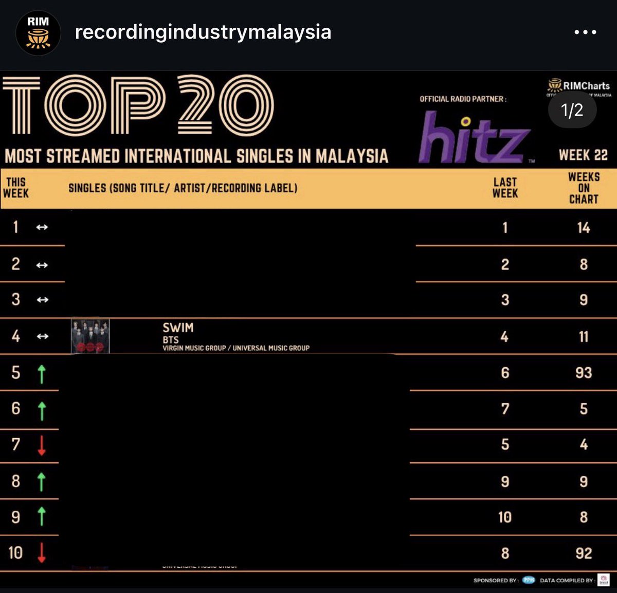 MY_btsarmy's tweet photo. SWIM by BTS remained at #4 (=) on Top 20 Most Streamed International Singles in Malaysia (RIM Charts) for Week 22. 

Keep streaming ARIRANG in all music platforms MyARMY~ 💜 https://t.co/QNdExQqCzE