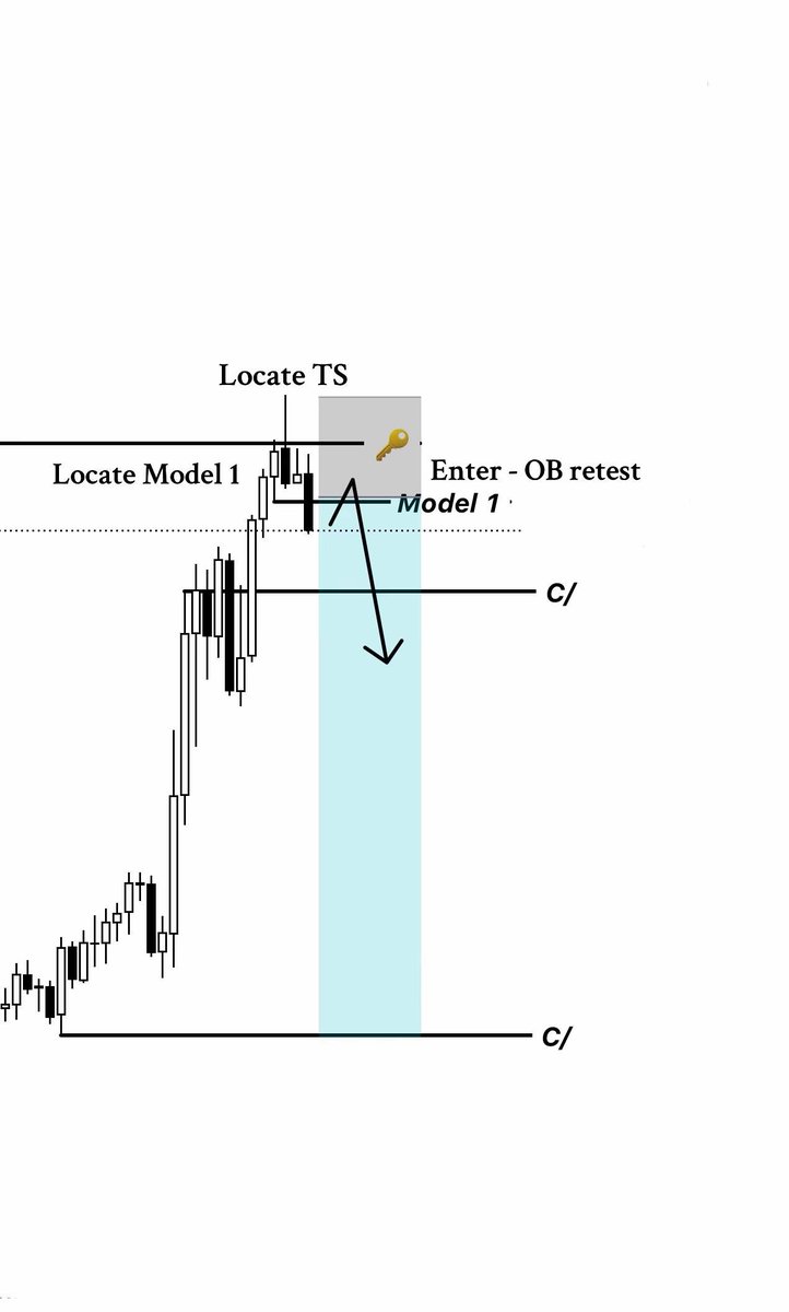 CRT_ALPHA1's tweet photo. STEP 3: Identify the Shift (Model 1 &amp; TS)
​Once the key level is swept, look for an immediate bearish reaction.

​Locate Model 1: This marks your initial displacement back down, breaking below the internal swing structural high. https://t.co/IqWzxveGig