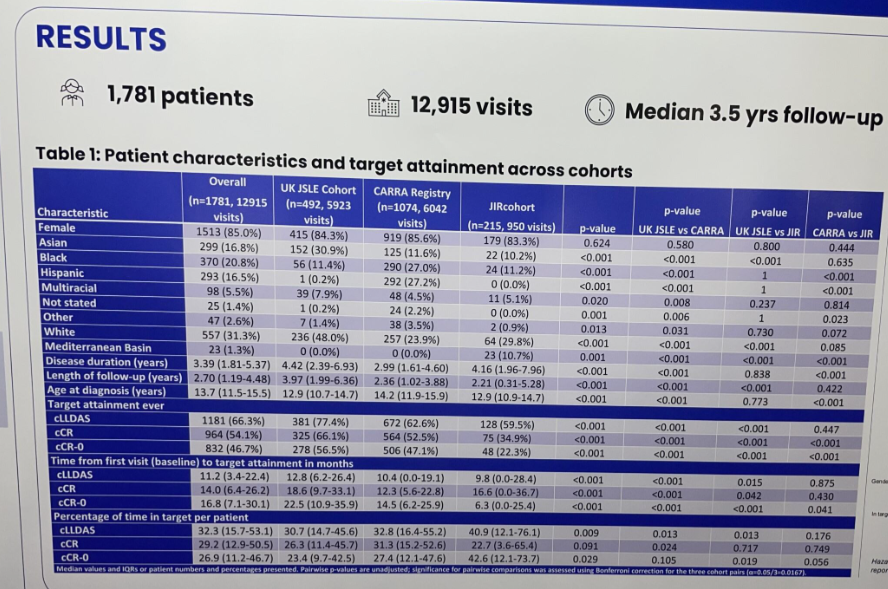 lupus_hub's tweet photo. CONGRESS | #EULAR2026 | POSTER

Eve Smith shares cSLE-T2T-GLOBAL data validating pediatric T2T endpoints across the UK JSLE Cohort (n = 492), the CARRA Registry (n = 1,074), and the JIRcohort (n = 215) in childhood #SLE (N = 1,781).

• Across 12,915 visits and median 3.5 years follow-up, target attainment was achieved in 66.3% for cLLDAS, 54.1% for cCR, and 46.7% for cCR-0.
• Median time from first visit to target was 11.2 months for cLLDAS, 14.0 months for cCR, and 16.8 months for cCR-0.
• Being in cLLDAS at the previous visit was associated with lower subsequent high disease activity risk (HR, 0.29; p < 0.05).
• Greater time spent in cLLDAS was associated with progressively lower risk of subsequent high disease activity, with HRs of 0.67, 0.45, 0.30, and 0.20 for 20%, 40%, 60%, and 80% of follow-up time in target, respectively.
• Greater time spent in cLLDAS was also associated with progressively lower risk of new damage, with HRs of 0.70, 0.49, 0.34, and 0.24 for 20%, 40%, 60%, and 80% of follow-up time in target, respectively.

These data support cLLDAS as a pediatric T2T endpoint associated with reduced high disease activity and new damage risk in childhood SLE.

Follow our live feed for more updates: https://t.co/WXrVHDpHZI

Intended for HCPs only. This congress coverage is independently supported by pharmaceutical companies, who are allowed no influence on the content; a full list of supporters can be found on our website. 

#RheumTwitter #rheumatology #MedNews #MedEd #MedicalCongress #lupus @UofGlasgow @RHCGlasgow @evemdsmith_eve