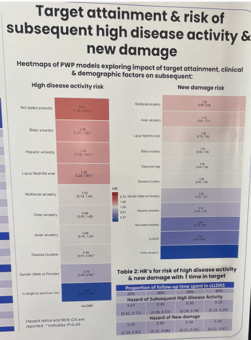 lupus_hub's tweet photo. CONGRESS | #EULAR2026 | POSTER

Eve Smith shares cSLE-T2T-GLOBAL data validating pediatric T2T endpoints across the UK JSLE Cohort (n = 492), the CARRA Registry (n = 1,074), and the JIRcohort (n = 215) in childhood #SLE (N = 1,781).

• Across 12,915 visits and median 3.5 years follow-up, target attainment was achieved in 66.3% for cLLDAS, 54.1% for cCR, and 46.7% for cCR-0.
• Median time from first visit to target was 11.2 months for cLLDAS, 14.0 months for cCR, and 16.8 months for cCR-0.
• Being in cLLDAS at the previous visit was associated with lower subsequent high disease activity risk (HR, 0.29; p < 0.05).
• Greater time spent in cLLDAS was associated with progressively lower risk of subsequent high disease activity, with HRs of 0.67, 0.45, 0.30, and 0.20 for 20%, 40%, 60%, and 80% of follow-up time in target, respectively.
• Greater time spent in cLLDAS was also associated with progressively lower risk of new damage, with HRs of 0.70, 0.49, 0.34, and 0.24 for 20%, 40%, 60%, and 80% of follow-up time in target, respectively.

These data support cLLDAS as a pediatric T2T endpoint associated with reduced high disease activity and new damage risk in childhood SLE.

Follow our live feed for more updates: https://t.co/WXrVHDpHZI

Intended for HCPs only. This congress coverage is independently supported by pharmaceutical companies, who are allowed no influence on the content; a full list of supporters can be found on our website. 

#RheumTwitter #rheumatology #MedNews #MedEd #MedicalCongress #lupus @UofGlasgow @RHCGlasgow @evemdsmith_eve