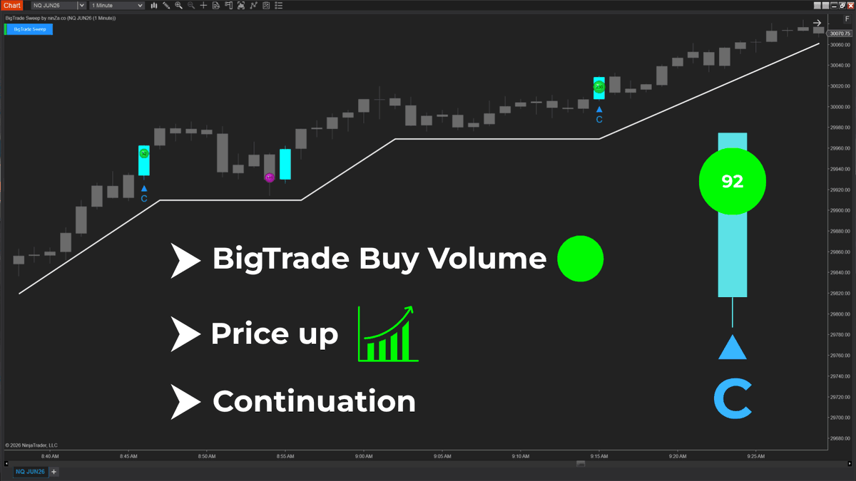 ninzaco's tweet photo. Continuation or trap after a volume spike?
BigTrade Sweep identifies when aggressive buying or selling gets absorbed and trapped.
T signal = Trap condition
Price pushes strongly in one direction, gets absorbed, then reverses. 
→ https://t.co/fWQlpWcqBN https://t.co/akBsgr3jJr