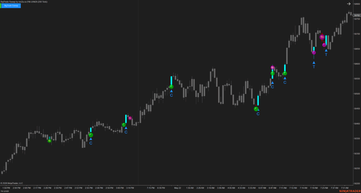 ninzaco's tweet photo. Continuation or trap after a volume spike?
BigTrade Sweep identifies when aggressive buying or selling gets absorbed and trapped.
T signal = Trap condition
Price pushes strongly in one direction, gets absorbed, then reverses. 
→ https://t.co/fWQlpWcqBN https://t.co/akBsgr3jJr