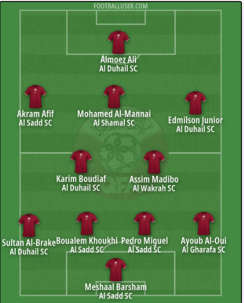 Magnusbrod_'s tweet photo. 🇶🇦Qatar:
General takes on the 26 man squad:
It is not the squad with the most familiar names for the typical football fans. We do not have just one player from one of the European leagues. Most of the players play in the domestic league in Qatar. Most people will remember their coach Julen Lopetegui. One of the player names people could remember is the skillful Akram Afif who is probably the most legendary. The team has played together for years, which gives them chemistry but also a relatively predictable profile.
Excitement Rating (1-10): 2

History:
Qatar’s football history is very recent at the top level. Their biggest achievement was winning the 2019 AFC Asian Cup, where they impressed with a dominant run. They also hosted the 2022 World Cup, but we do remember they struggled a lot in this tournament.

My three most important players:
Akram Afif (Al Sadd SC), Almoez Ali (Al Duhail SC) and Pedro Miguel (Al Sadd SC)
Breakthrough:
The 23 years old Tunisian born Mohammed Al-Mannai (Al Shamal SC) who made his debut for Al-Sadd as a teenager is the guy I choose to have the breakthrough as he is one of the only players below 25 too.

Tactics/Keypoints:
Keypoint for Qatar is definitely setting Akram Afif up to deliver some creativity to the squad if they want to stand a chance in creating something in front of goal. I expect them to have a very hard time defensively, which could lead to them playing a lot of long balls as playing out certainly could cause trouble.

Formation:
They will come most likely in a 4-2-3-1.

Short summary of lineup choices:
Question marks stand in Mohamedd Al-Mannai starting, but I fancy him starting to add some more young blood to the team. He adds physical presence in midfield, where he can play pretty much anywhere, from a holding role to further up the pitch.

My Ideal Lineup:⬇️