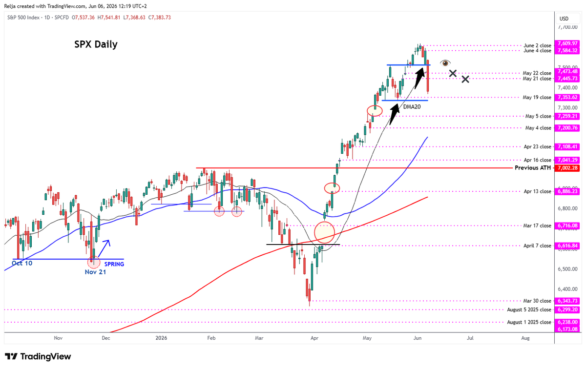 StrayDogTrading's tweet photo. SPX DAILY

"You need to SEE a Support Breakdown" - the line posted here for days. You don't know in advance WHEN that's going to happen. NFP Report was the catalyst.

Now, broken Support should act as Resistance, while we ⚠️watch the Lower one, for test / false vs. break. Below it - once below DMA20, IF they break the lower one, DMA50 can be next station.