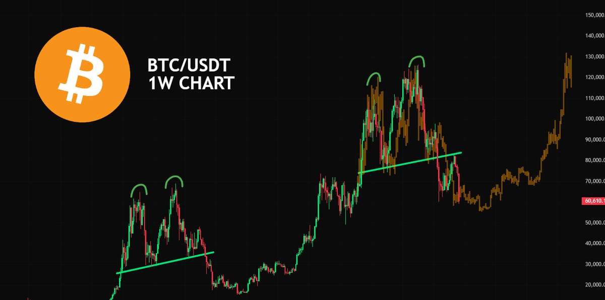 cryptojack's tweet photo. BITCOIN HAS NOT BOTTOMED YET. https://t.co/XNgg53Hjme