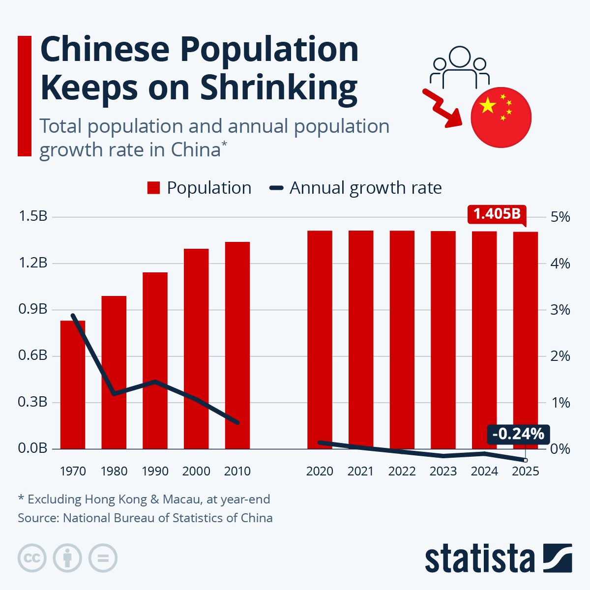 ThisResearcher's tweet photo. China’s population is approximately 1.405 billion, making it the second most populous nation globally after #India. 

Representing roughly 17% of the global population, #China is currently experiencing a historic demographic shift as its population is actively shrinking and rapidly aging.
