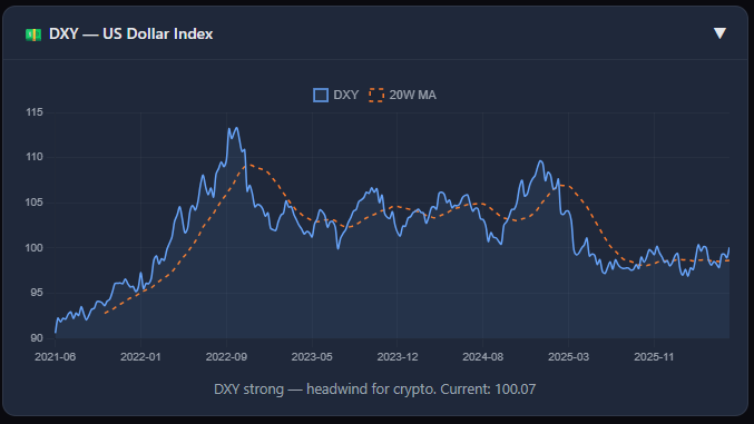 wwil83's tweet photo. BTC: Seems like we have dipped our toe below the 200WMA, which is bear territory. DXY has strengthened, causing head winds, and my signal indicator dashboard is lighting up like a 'bear' Christmas tree. https://t.co/s786sU6HDH