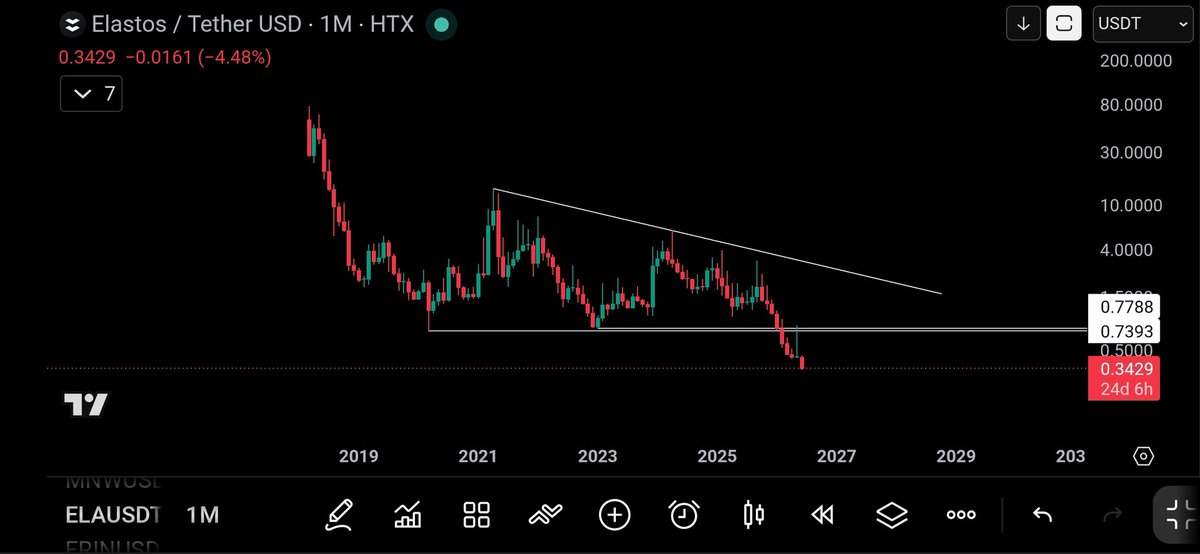 ElastosAnalyst's tweet photo. Unfortunately, #elastos is doing almost exactly as the extreme case forecasted. $0.03 is still in the cards for $ELA. Bearish descending triangle breakdown confirmed. There's no support to be found. Why I said to be wary of $ELA calls for 20x from certain followers. 🤡 calls. https://t.co/wxjlgAeR7t