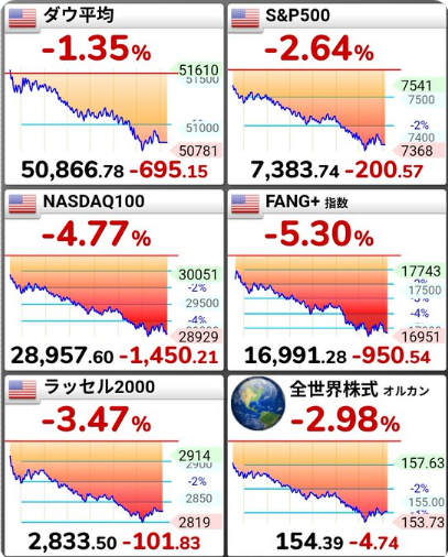 Jprototype0's tweet photo. 日経平均 -1.35%、S&amp;P500 -2.64%、NASDAQ100 -4.77%、FANG+ -5.30%。特にハイテク・半導体関連への売り圧力が強まっています
この下落は健全な調整局面でしょうか？それとも相場の転換点でしょうか？
皆さんの見解をぜひ教えてください。
もっと無料情報が知りたい方は「99」の合言葉でDMくださいね。 https://t.co/b6Z03XzZdW