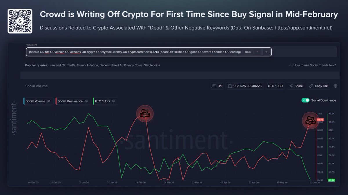 ByteBrainBB's tweet photo. TÂM LÝ CRYPTO ĐẠT TRẠNG THÁI BI QUAN CỰC ĐỘ - THƯỜNG LÀ LÚC TÍCH LŨY DẦN

• Cộng đồng crypto đang ở mức bi quan cao nhất kể từ giữa tháng 2/2026, khi các cuộc thảo luận thường ghép hashtag #Bitcoin, #altcoin và #cryptocurrency với từ “#dead”, “#finished”, “#gone”, “#over”, “#ending”.

• Lịch sử cho thấy những lúc đám đông tuyên bố một tài sản “đã chết” thường xuất hiện gần đáy thị trường, vì hầu hết người bán đã thoát vị thế, giảm mạnh áp lực bán.

• Thời điểm gia tăng tiêu cực trước đó vào giữa tháng 2 đã dẫn đến phục hồi mạnh, vậy nên giai đoạn bi quan hiện tại trở nên đáng chú ý.

• Biểu đồ hiển thị thảo luận tiêu cực về crypto đạt mức cao nhất nhiều tháng, có thể đây là cơ hội tốt cho nhà đầu tư dài hạn bắt đầu tích lũy tài sản.

Data via @SantimentData 

Bạn hãy tự ra quyết định của bản thân và tự chịu trách nhiệm. Không phải lời khuyên đầu tư. #DYOR #NFA
__
#ByteBrain Social
+ Telegram : https://t.co/mJco1somdV
+ For work & service : https://t.co/OspyHF0hrm
+ All Social: https://t.co/biGWEv2JgM
