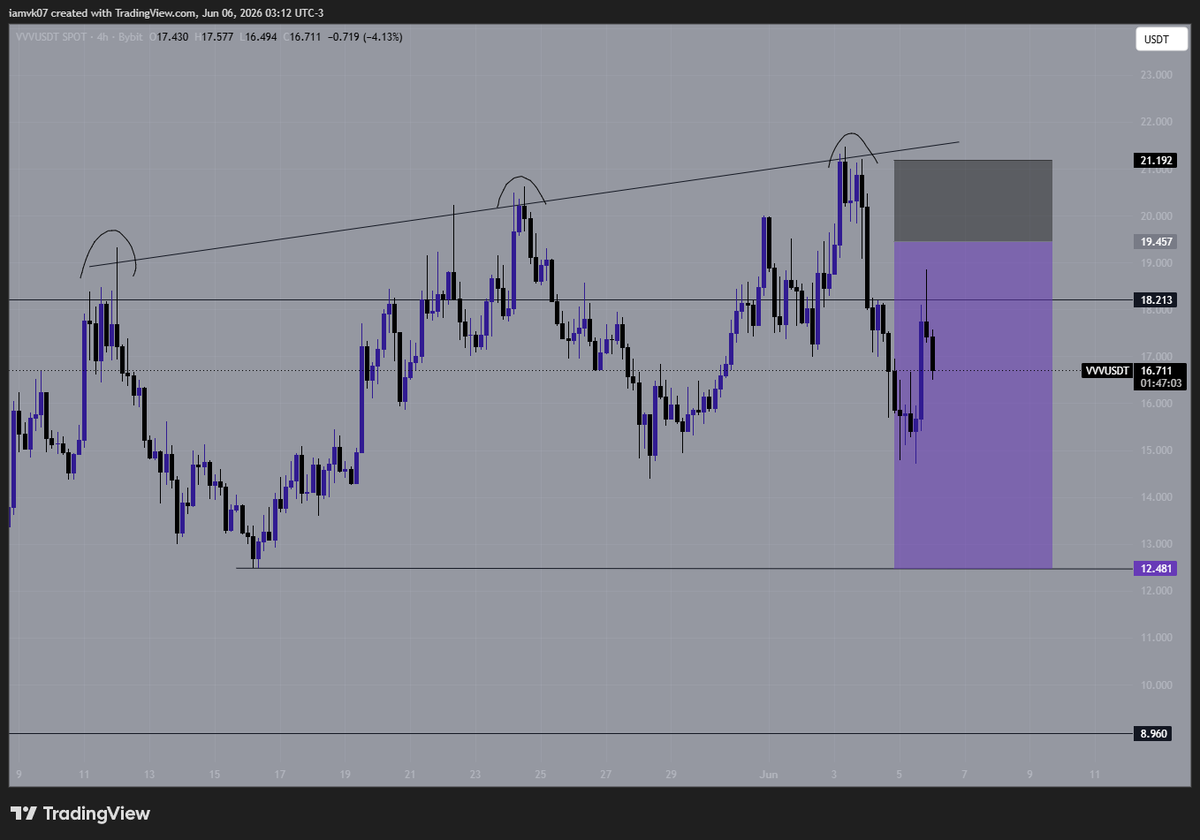 spetsnaz_3's tweet photo. $VVV short, looks like its going lower without us🥲 https://t.co/n6ez9EXmPz
