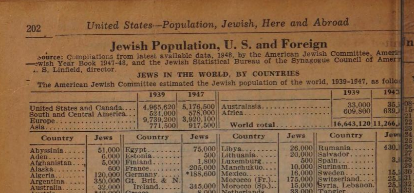 StupidMonkey__'s tweet photo. @tricia_dejong The 1949 World Almanac would disagree with you. I'll share the link if you give a damn about the truth. https://t.co/UBmzoUyEwx