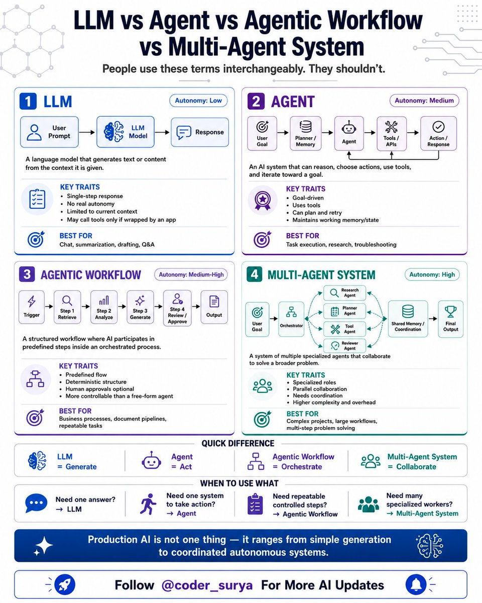 Diagram comparing LLMs, agents, agentic workflows, and multi-agent systems