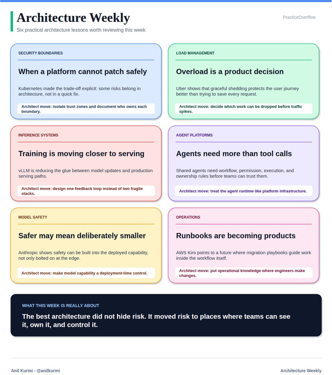practice108om's tweet photo. The best systems don't hide risk.
They move it where teams can control it.

This week: containment over fake fixes, graceful overload over heroics, agent runtimes over tool sprawl, living runbooks over PDFs.

#SoftwareArchitecture #DistributedSystems #SRE #AIInfra https://t.co/D80EENIZIy