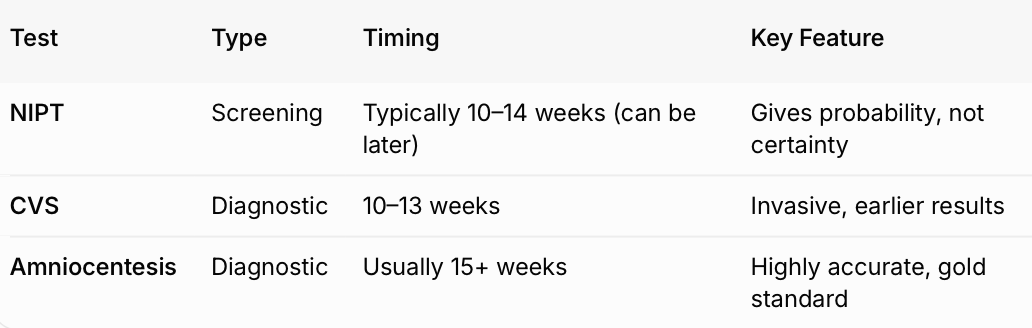 rwsanders's tweet photo. g: Prenatal Testing for Down Syndrome (Trisomy 21)
NIPT (cfDNA screening): This is a screening test. Among positive results, there is typically a 5–30% chance the baby is born without Down syndrome, with the rate varying significantly by maternal age. Younger mothers tend to have higher false-positive rates due to lower background prevalence of Trisomy 21.
Diagnostic tests (amniocentesis or CVS): These provide definitive results with accuracy >99.9%. Once confirmed positive, the chance of the baby being born without Down syndrome is less than 0.1%.
Jesse & Ashley Ridgway Case
YouTuber Jesse Ridgway (age 33) and his wife Ashley (age 31) publicly shared that they terminated a pregnancy after a diagnosis of Trisomy 21. Key facts from their statements:

Married: October 2025
Pregnancy announced: March 2026
NIPT screening (Natera): April 2026 → 95% chance of Trisomy 21 (baby was a boy). They noted concerns about possible false positives.
Amniocentesis: Results received around May 27, 2026 → Confirmed Trisomy 21
Termination: Early June 2026 (after diagnostic confirmation)

Testing Pathway & Probability Clarifications
The couple followed the standard pathway: NIPT screening first, followed by confirmatory amniocentesis.

The 95% was the Positive Predictive Value (PPV) from the NIPT. At age 31, this was a relatively strong result, meaning there was roughly a 5% chance the baby would be born without Down syndrome if they had relied on the screening test alone.
The >99.9% refers to the accuracy of amniocentesis. After confirmation, the chance of a normal (non-T21) outcome dropped to <0.1%.
Maternal age was already factored into the 95% NIPT result. However, once amniocentesis confirmed the diagnosis, age no longer meaningfully affected the probability.

In this case, the couple waited for diagnostic confirmation before making their decision. The initial 95% NIPT result (which already accounted for Ashley’s age) left some uncertainty, which the amniocentesis largely removed.