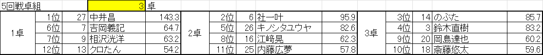 RMU1's tweet photo. 4回戦全卓終了しました。
上位12名が5回戦進出となります。

#RMU
#littleチャレンジカップ https://t.co/y1nzRYHkFR