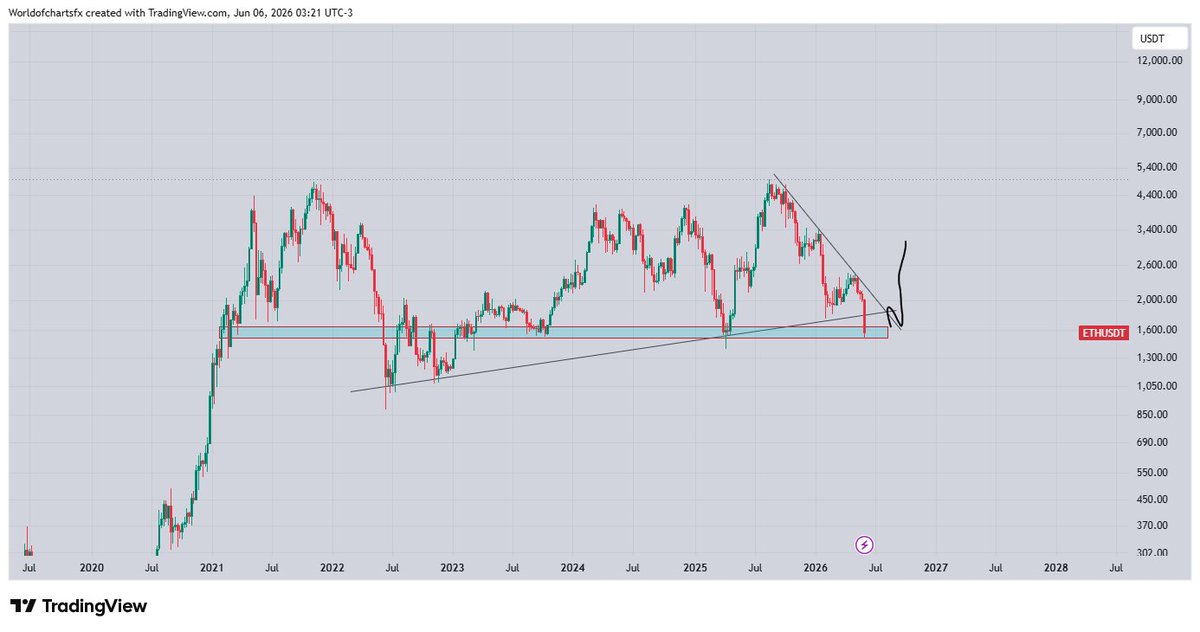 WorldOfCharts1's tweet photo. $ETH #Eth This Area Is Very Good For Spot In My Pov, Adding Eth For Minimum 2x https://t.co/IAhpGaBhBA