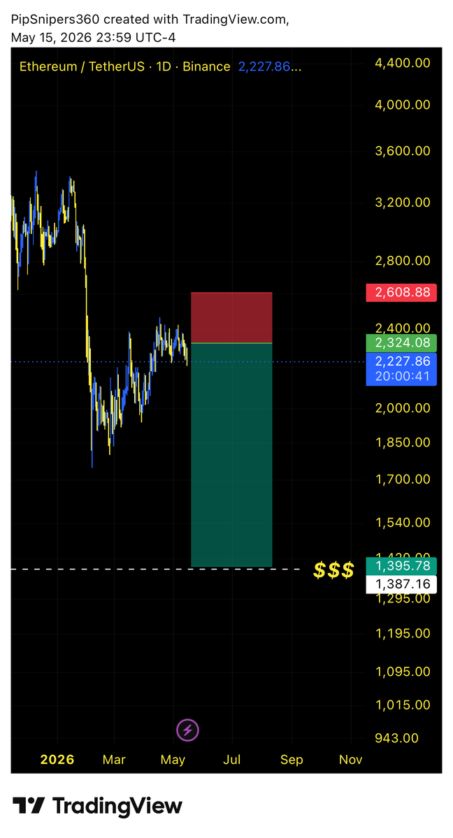 PipSnipers's tweet photo. $ETH - PipSniper Family was well prepared...... Gave this trade publicly on Youtube too https://t.co/zOauIZXscr