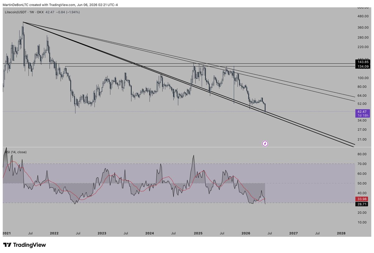 MartinDeBon1's tweet photo. What if? 
litecoin:native 
Its just a successful fucking retest and we are preparing to pump? https://t.co/g7ceY5fKl1