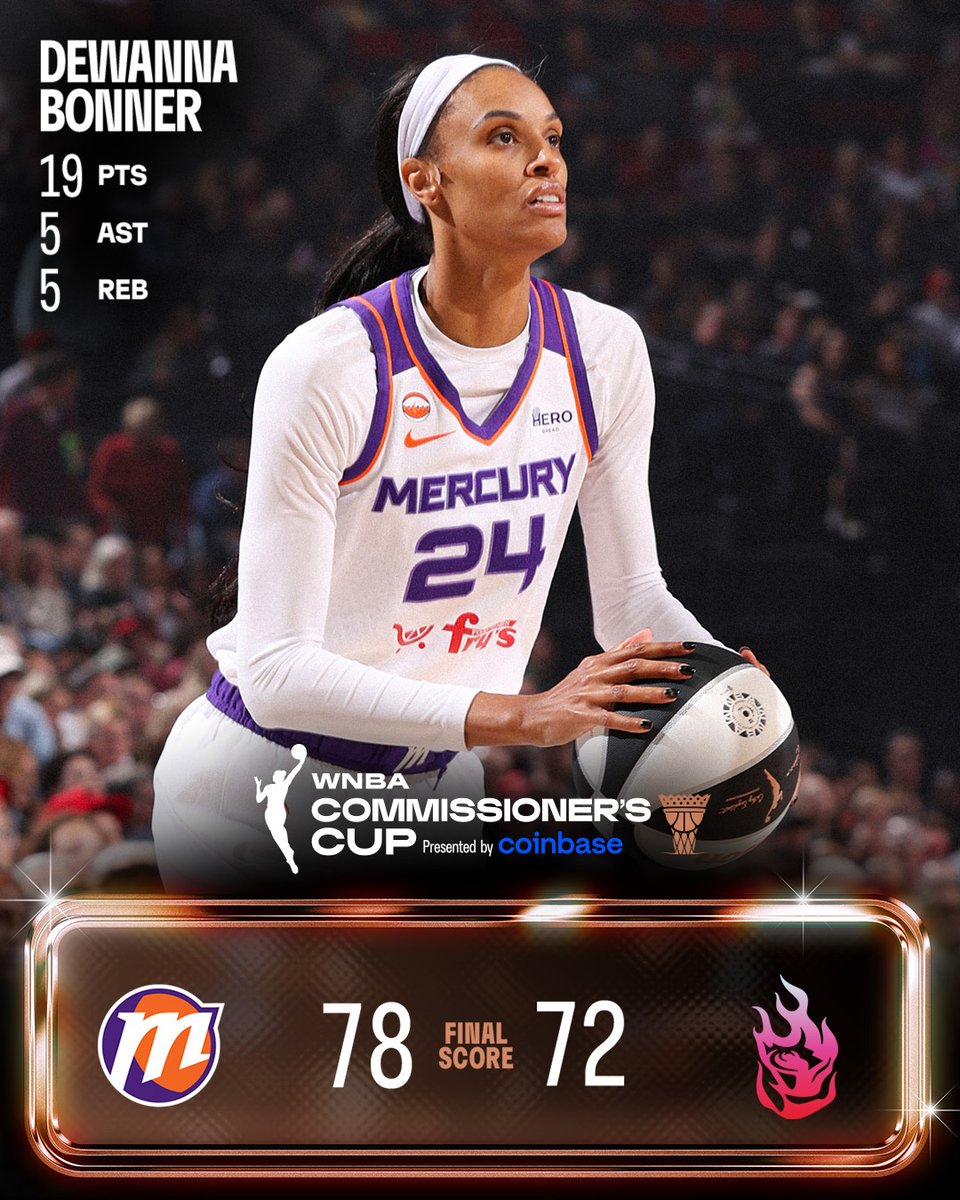 WNBA's tweet photo. DeWanna Bonner was CLUTCH in the road win 🤩

She recorded 19 PTS, 5 REB, 5 AST, 3 BLK, and 3 3PM to help lead the @PhoenixMercury to their second Commissioner's Cup win of the season!

#WNBASeason30 | 2026 WNBA Commissioner's Cup presented by @coinbase https://t.co/cduf9KcIGW