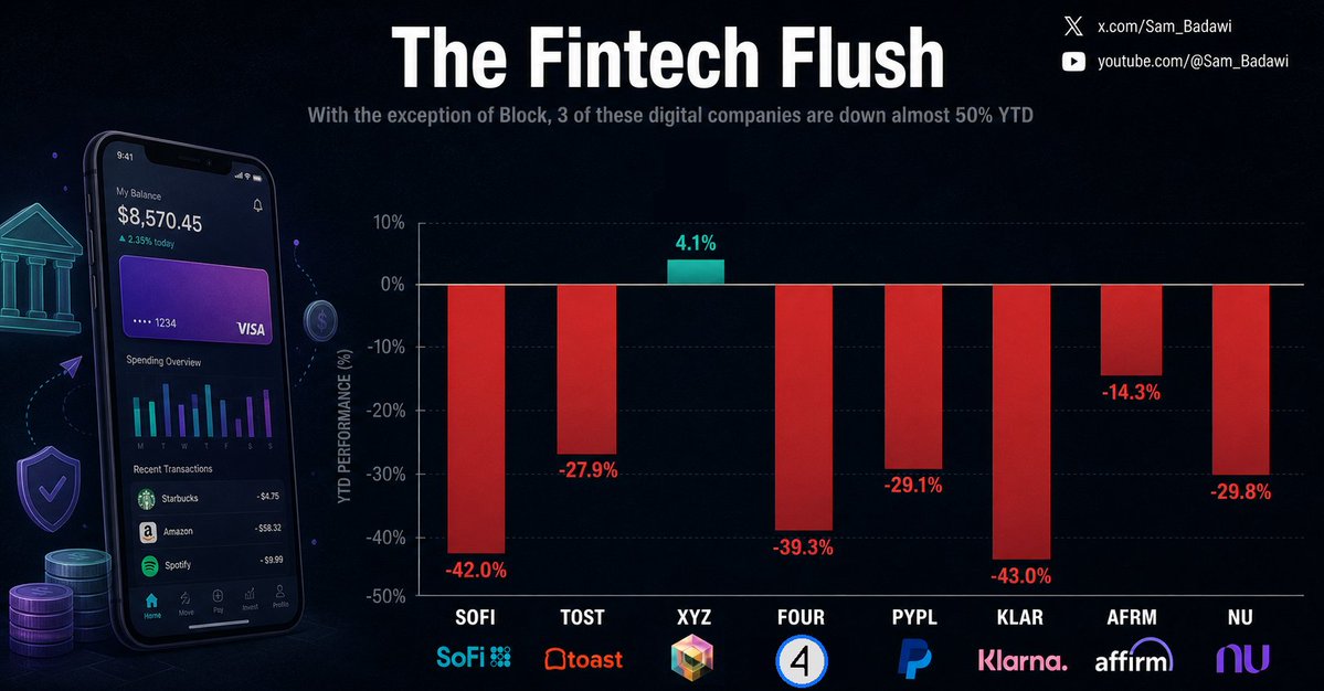 Sam_Badawi's tweet photo. The Fintech Fallout

Despite strong revenue growth and improving profitability across much of the sector, fintech has been one of the market's weakest groups in 2026.

$KLAR: -43.0%
$SOFI: -42.0%
$FOUR: -39.3%
$NU: -29.8%
$PYPL: -29.1%
$TOST: -27.9%
$AFRM: -14.3%
$XYZ: +4.1% https://t.co/PlEO9xpWmq