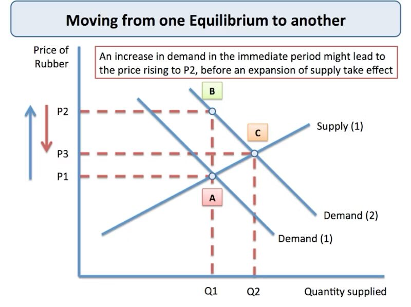 MsMirf's tweet photo. @DerekFranc90653 You need to move past first year economics. Prices are the result of supply and demand intersecting. If production cannot shift fast enough, then prices don’t stay the same or lower, they increase. Which is what has happened in reality since the CGT discount was brought in. https://t.co/2vmWVsrsFB