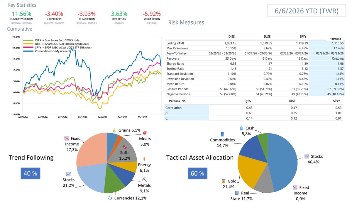 Piwy20's tweet photo. Portfolio Performance
Weekly: -3.4 %
YTD : +11.56 % TWR
Benchmark : SPDR MSCI ACWI UCITS ETF Acc (EUR)
YTD : +11.84 %
Since Inception (4/2016)
CAGR (TWR)➡️+4.7 %
CAGR (MWR)➡️+6.79 %
vs
Benchmark CAGR (TWR)➡️+12.44 %
#Portfolio #FIRE #Trendfollowing #TAA https://t.co/UPXxawe9wI
