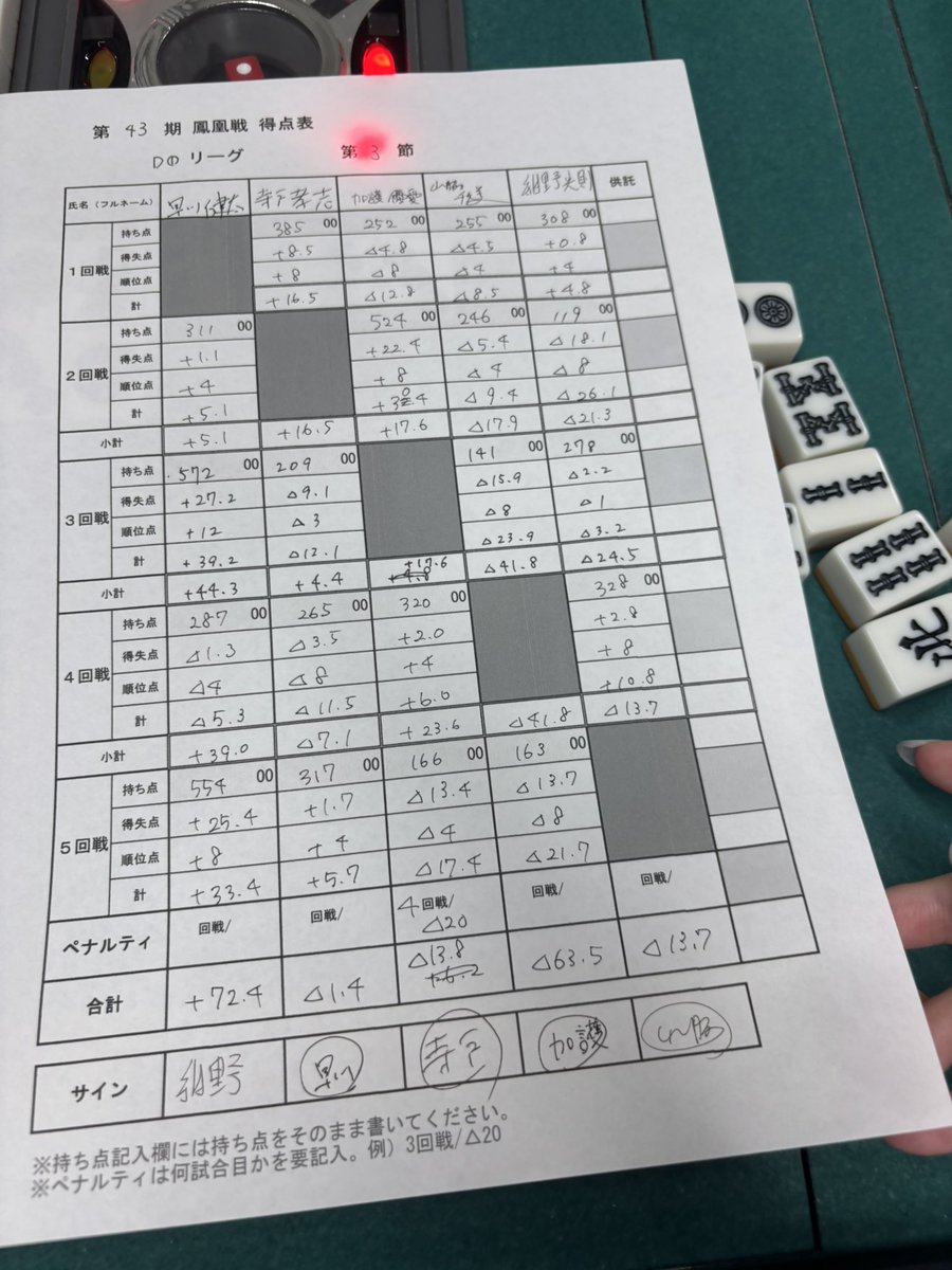 Hypes_U's tweet photo. 公式戦初チョンボしてしまった😭😭フリ聴ロン…😭😭😭
1回戦目から頭回らなくて点数も出てこなくなっちゃったりして4回戦目でこれ😭
もう絶対しない！今まで以上に気をつける！ご迷惑おかけしてすみません！
今日のプラス溶けちゃった…

順位はここ👇わたしは旅に出ます…
https://t.co/ZyuwmGW5ae https://t.co/VSCWX3C78H