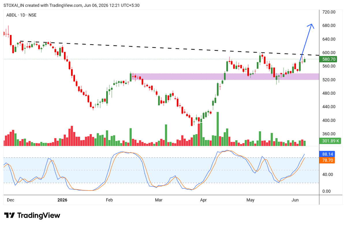 STOXAI_IN's tweet photo. 🔥Top 6 Best Swing Setup Stocks for Tomorrow 📊 
- 📊 Clean Structures + Strong Momentum 👀

Don’t Miss These Charts 👀
Save it for Later 🔖

1)INDOSTAR
Good looking stock 📊👀 https://t.co/07h1bEXrBD