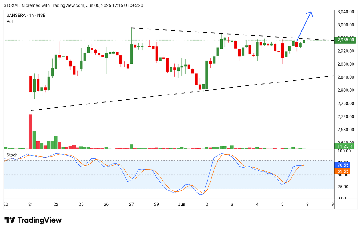 STOXAI_IN's tweet photo. 🔥Top 6 Best Swing Setup Stocks for Tomorrow 📊 
- 📊 Clean Structures + Strong Momentum 👀

Don’t Miss These Charts 👀
Save it for Later 🔖

1)INDOSTAR
Good looking stock 📊👀 https://t.co/07h1bEXrBD