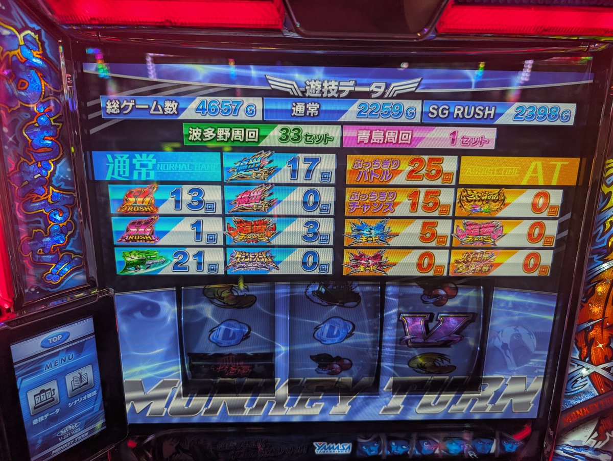 TH9000_express's tweet photo. 洞口スペシャルでグラスラ決めたり青島1Rだけやれたりしたけど高設定確定要素ないしモードもうなさそうな辺りで勝ち逃げ https://t.co/2B86I6AOAS