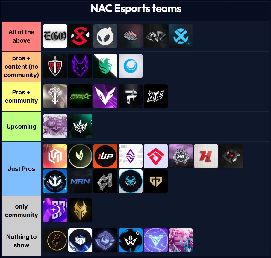 kustxvx's tweet photo. NAC Org tierlist (full rage bait full troll) 
made with @Axyendd https://t.co/jGBO5Gst8S
